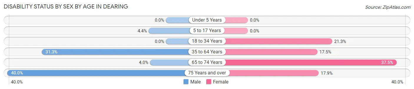 Disability Status by Sex by Age in Dearing