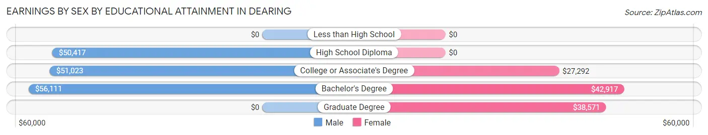 Earnings by Sex by Educational Attainment in Dearing