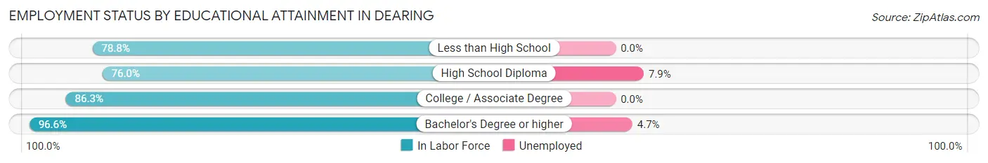 Employment Status by Educational Attainment in Dearing