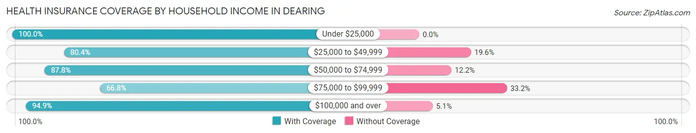 Health Insurance Coverage by Household Income in Dearing