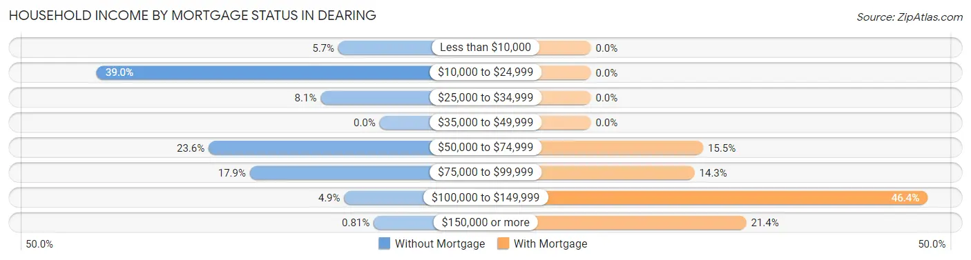 Household Income by Mortgage Status in Dearing