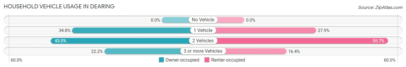 Household Vehicle Usage in Dearing