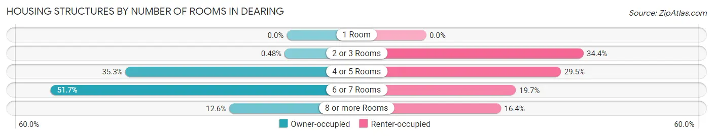 Housing Structures by Number of Rooms in Dearing