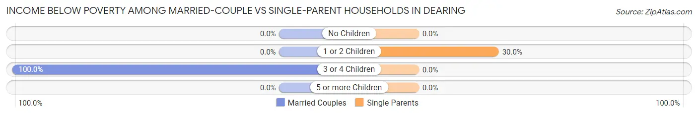 Income Below Poverty Among Married-Couple vs Single-Parent Households in Dearing