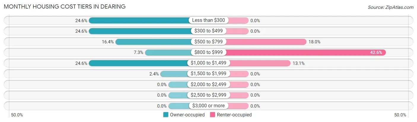 Monthly Housing Cost Tiers in Dearing