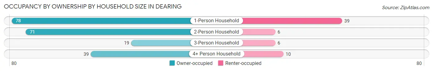 Occupancy by Ownership by Household Size in Dearing