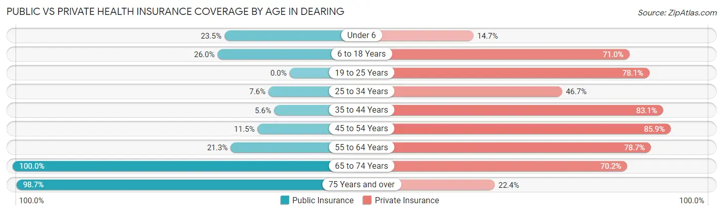 Public vs Private Health Insurance Coverage by Age in Dearing