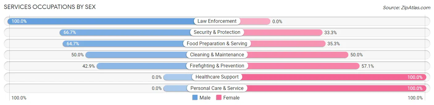 Services Occupations by Sex in Dearing