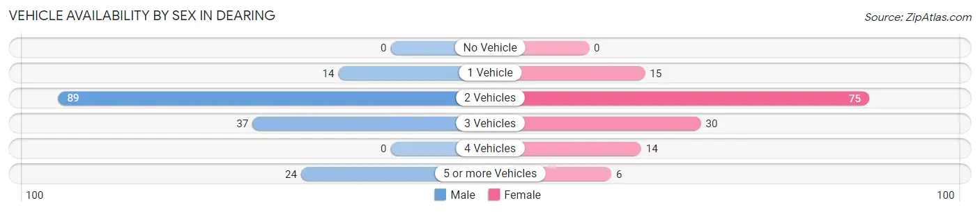 Vehicle Availability by Sex in Dearing