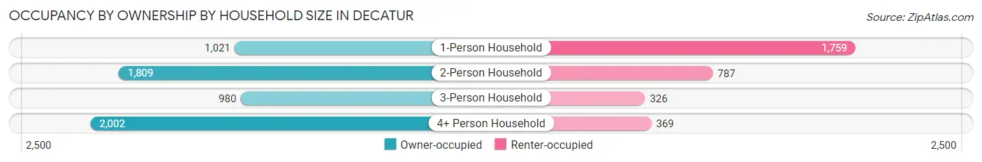 Occupancy by Ownership by Household Size in Decatur