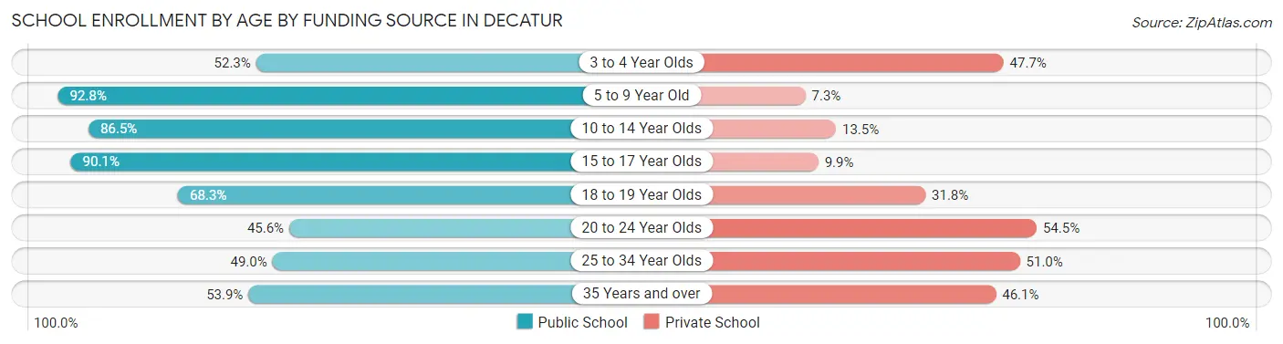 School Enrollment by Age by Funding Source in Decatur