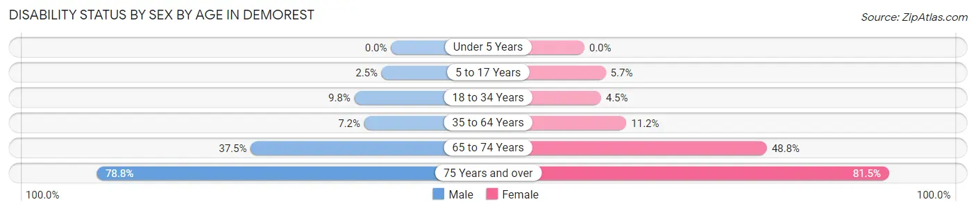 Disability Status by Sex by Age in Demorest