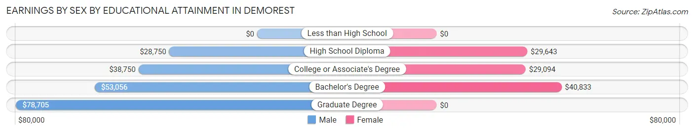 Earnings by Sex by Educational Attainment in Demorest