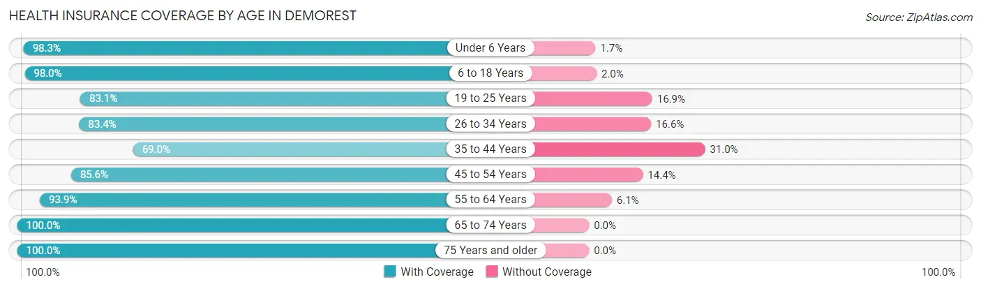 Health Insurance Coverage by Age in Demorest