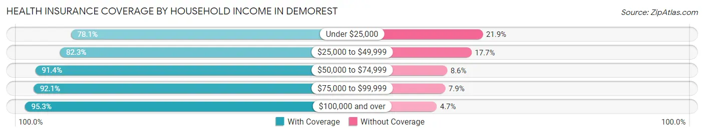 Health Insurance Coverage by Household Income in Demorest