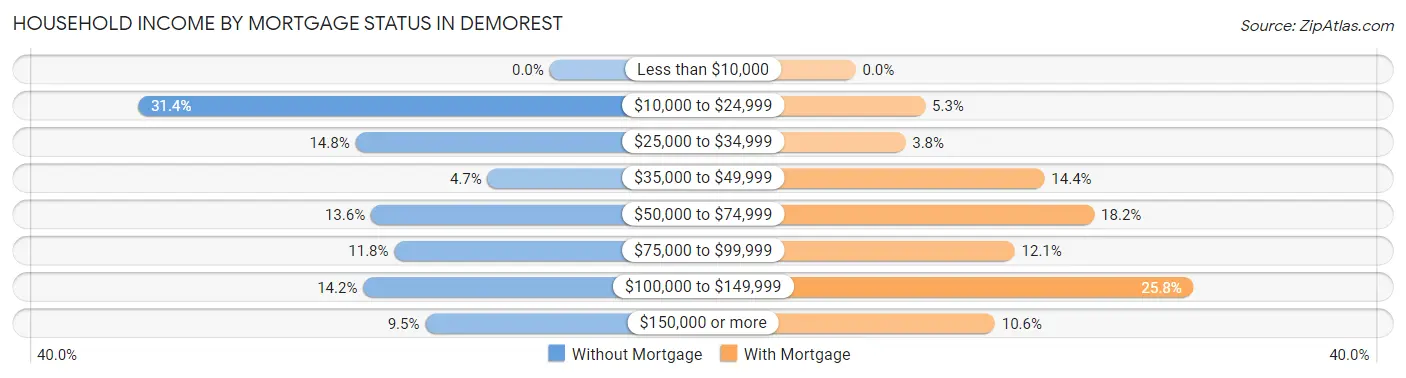 Household Income by Mortgage Status in Demorest