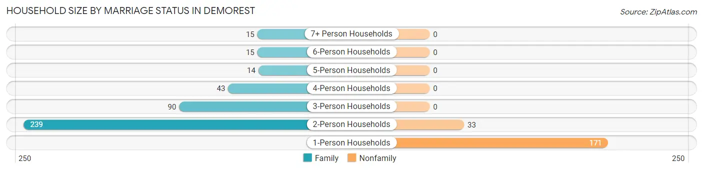 Household Size by Marriage Status in Demorest