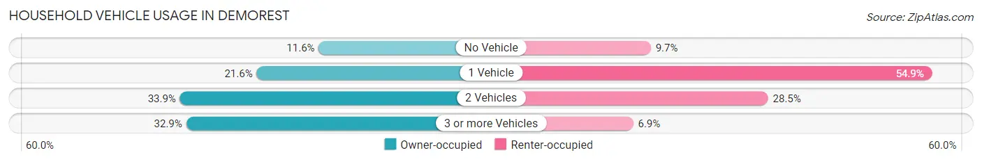 Household Vehicle Usage in Demorest