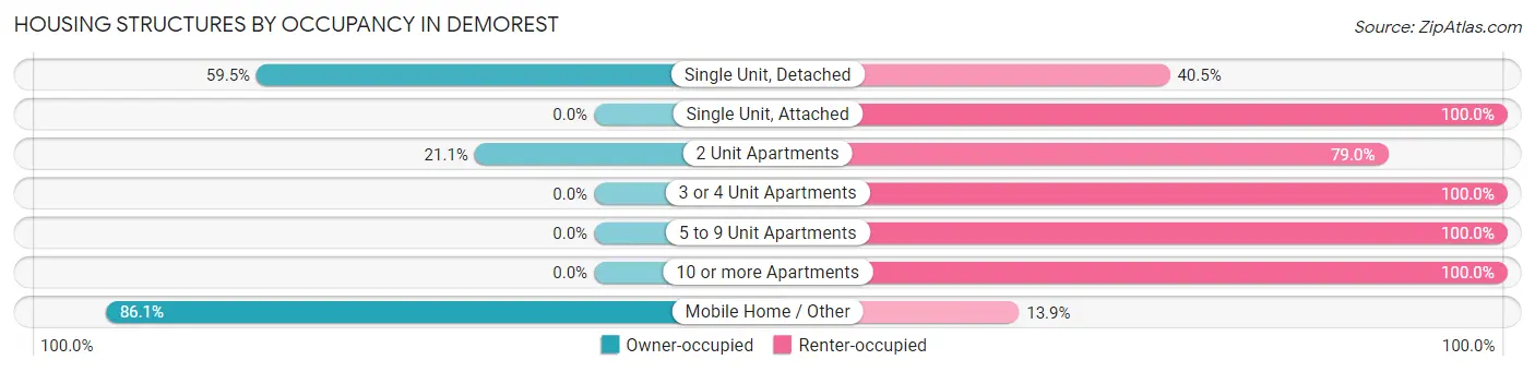 Housing Structures by Occupancy in Demorest