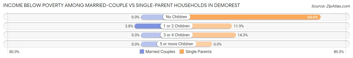 Income Below Poverty Among Married-Couple vs Single-Parent Households in Demorest