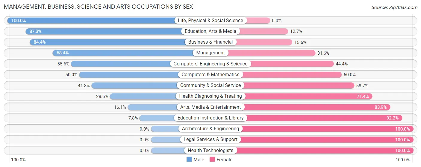 Management, Business, Science and Arts Occupations by Sex in Demorest