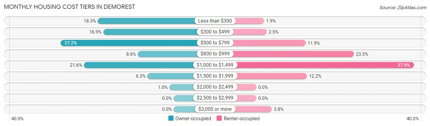 Monthly Housing Cost Tiers in Demorest