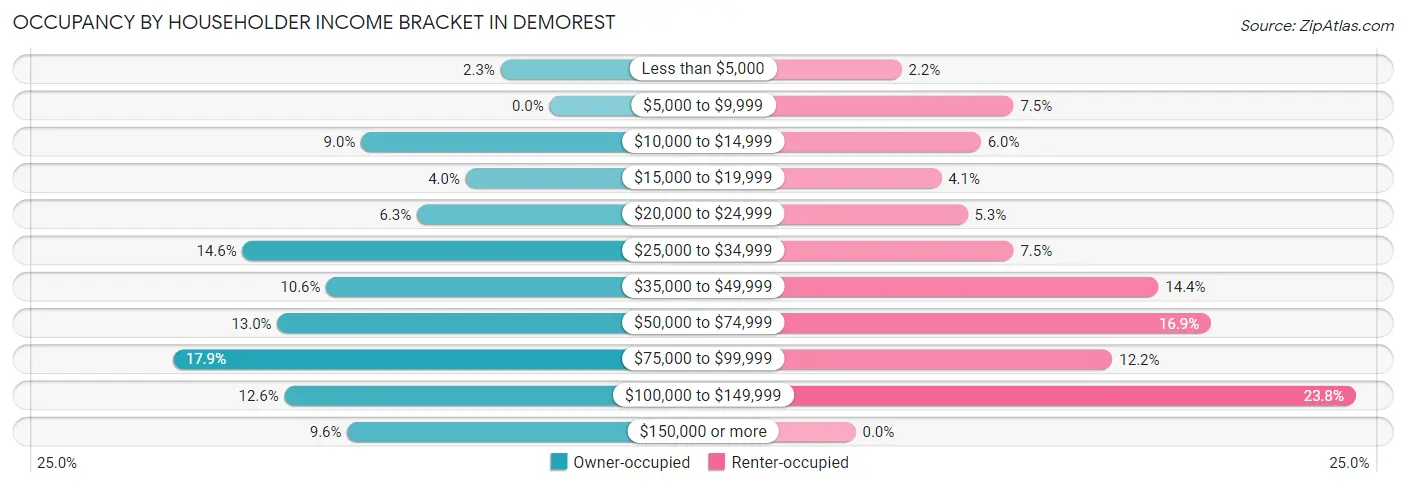 Occupancy by Householder Income Bracket in Demorest