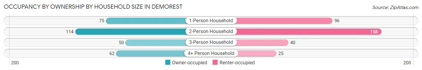 Occupancy by Ownership by Household Size in Demorest