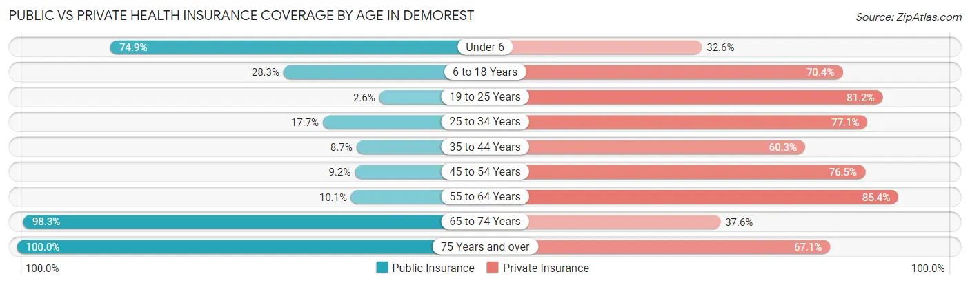Public vs Private Health Insurance Coverage by Age in Demorest