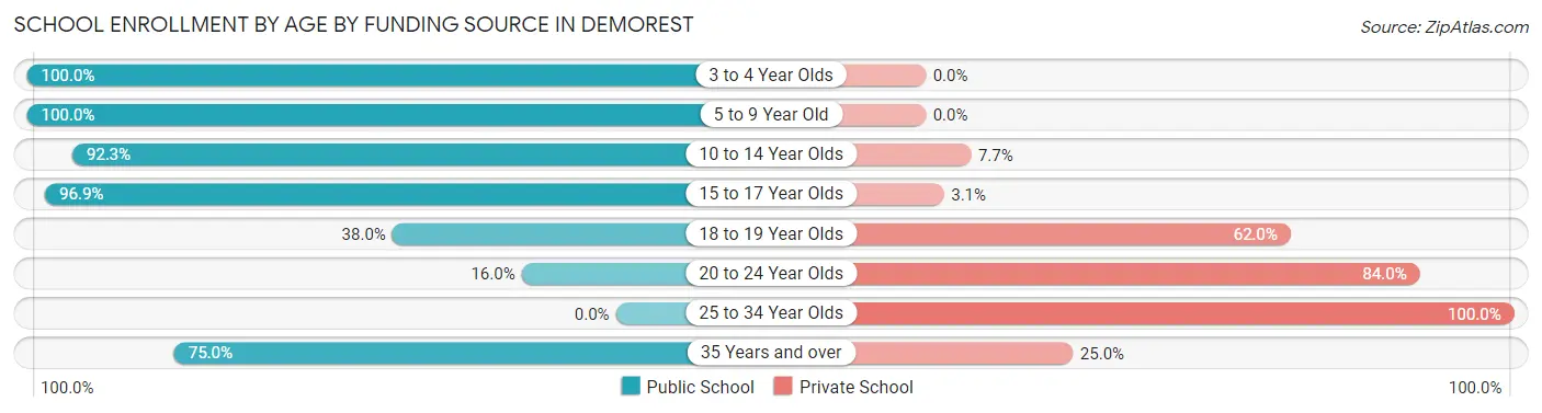 School Enrollment by Age by Funding Source in Demorest