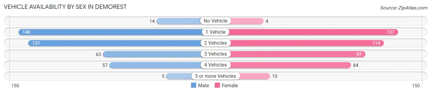 Vehicle Availability by Sex in Demorest