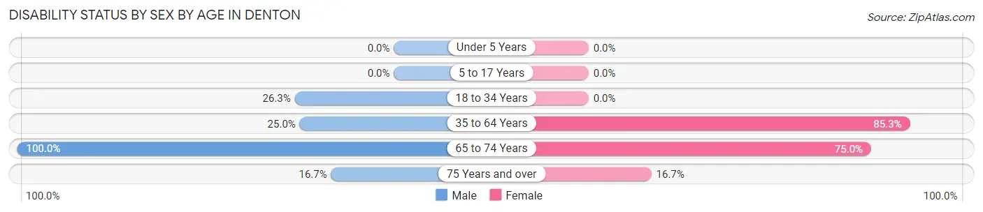 Disability Status by Sex by Age in Denton