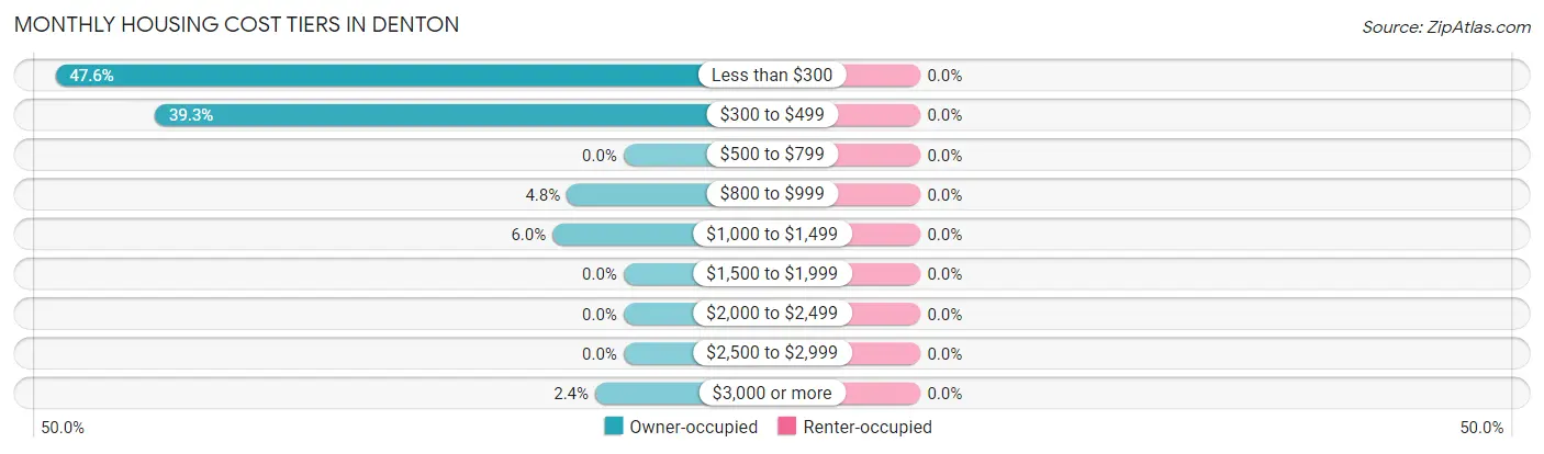 Monthly Housing Cost Tiers in Denton