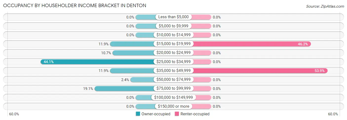Occupancy by Householder Income Bracket in Denton