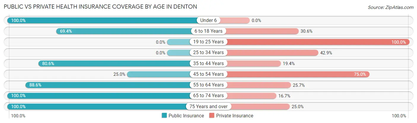 Public vs Private Health Insurance Coverage by Age in Denton