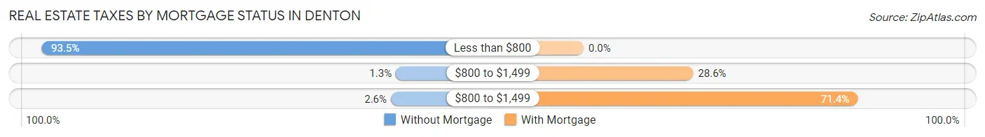Real Estate Taxes by Mortgage Status in Denton