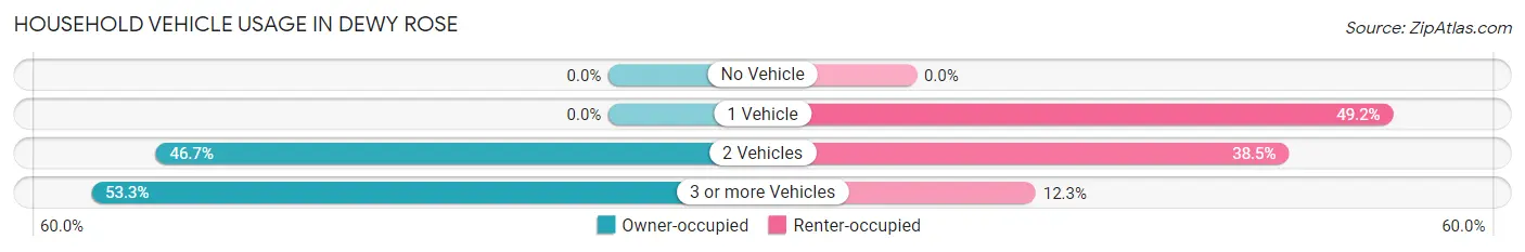 Household Vehicle Usage in Dewy Rose