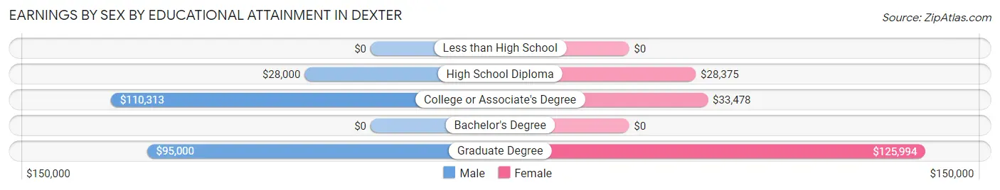 Earnings by Sex by Educational Attainment in Dexter