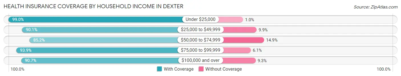 Health Insurance Coverage by Household Income in Dexter