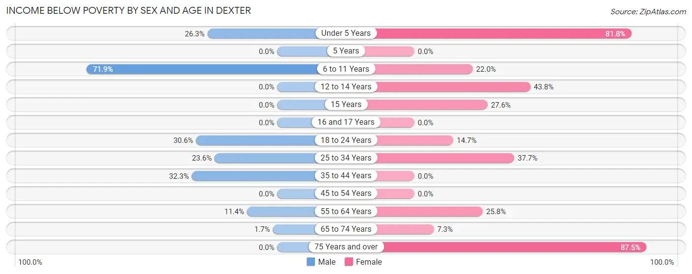 Income Below Poverty by Sex and Age in Dexter