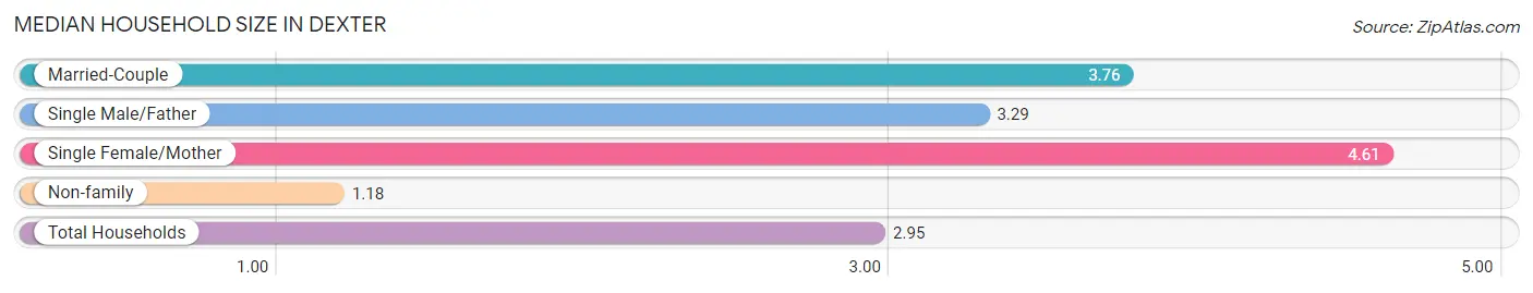 Median Household Size in Dexter