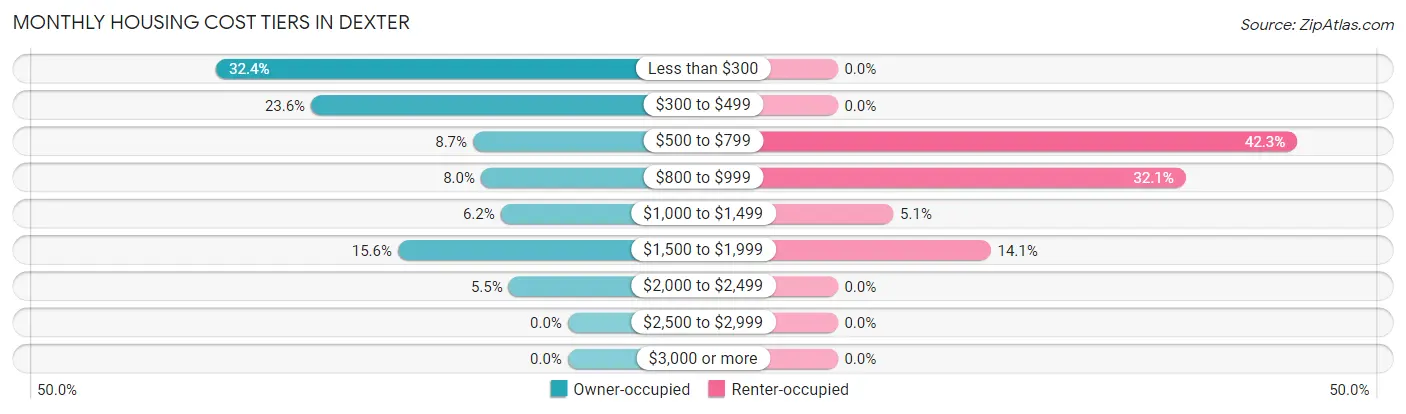 Monthly Housing Cost Tiers in Dexter