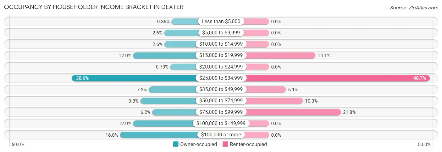 Occupancy by Householder Income Bracket in Dexter