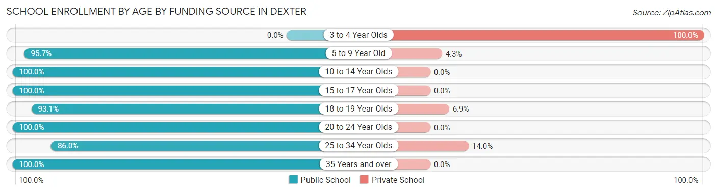 School Enrollment by Age by Funding Source in Dexter