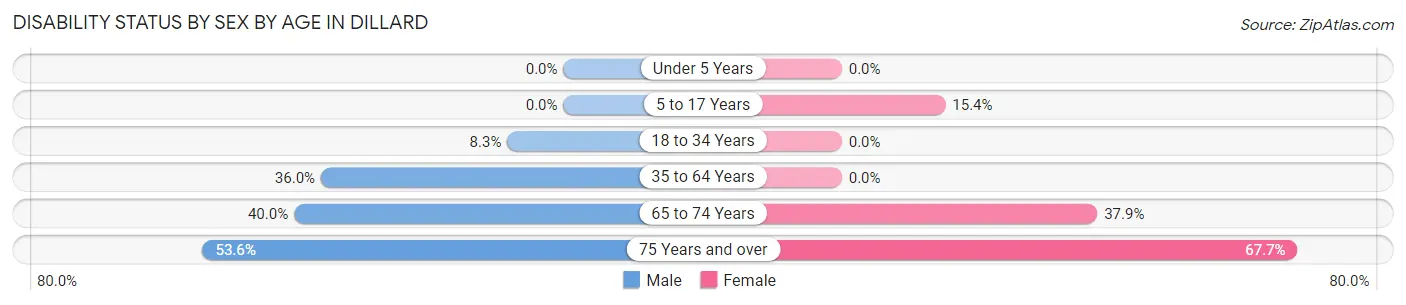 Disability Status by Sex by Age in Dillard