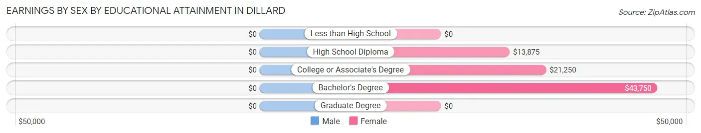 Earnings by Sex by Educational Attainment in Dillard
