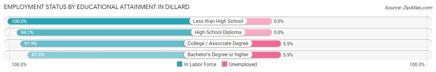 Employment Status by Educational Attainment in Dillard