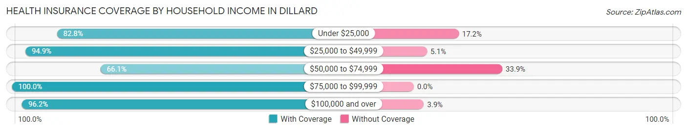 Health Insurance Coverage by Household Income in Dillard