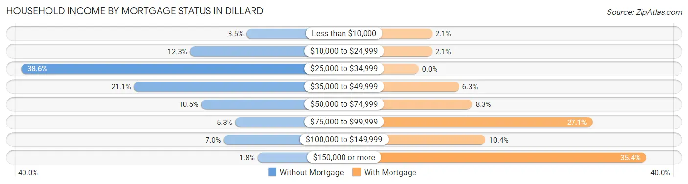 Household Income by Mortgage Status in Dillard