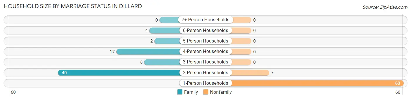 Household Size by Marriage Status in Dillard